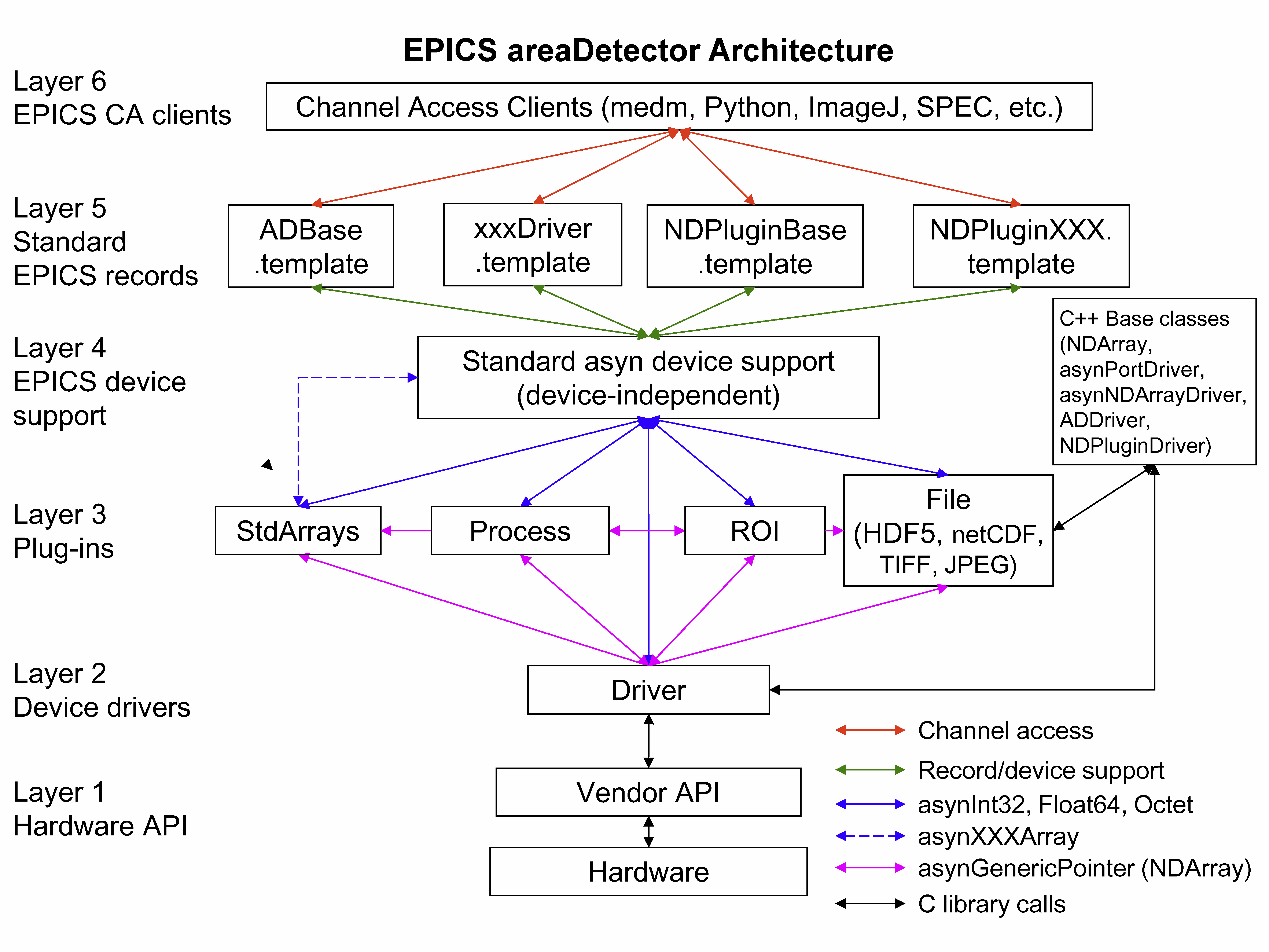 ../_images/areaDetectorArchitecture.png